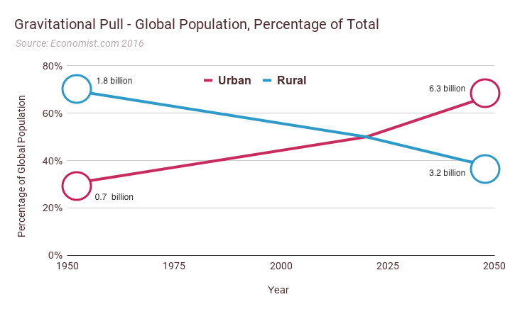 a graph showing the increase in urbanisation since 1950